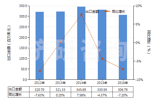 2012-2016年中國鐵的氧化物及氫氧化物(HS28211000)出口總額及增速統(tǒng)計(jì)